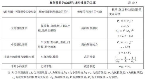 汽車新技術輕量化分析與研究